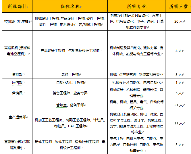 本科生8万-24万 研究生10万-30万二,招聘岗位(70名)昊志机电秉承"