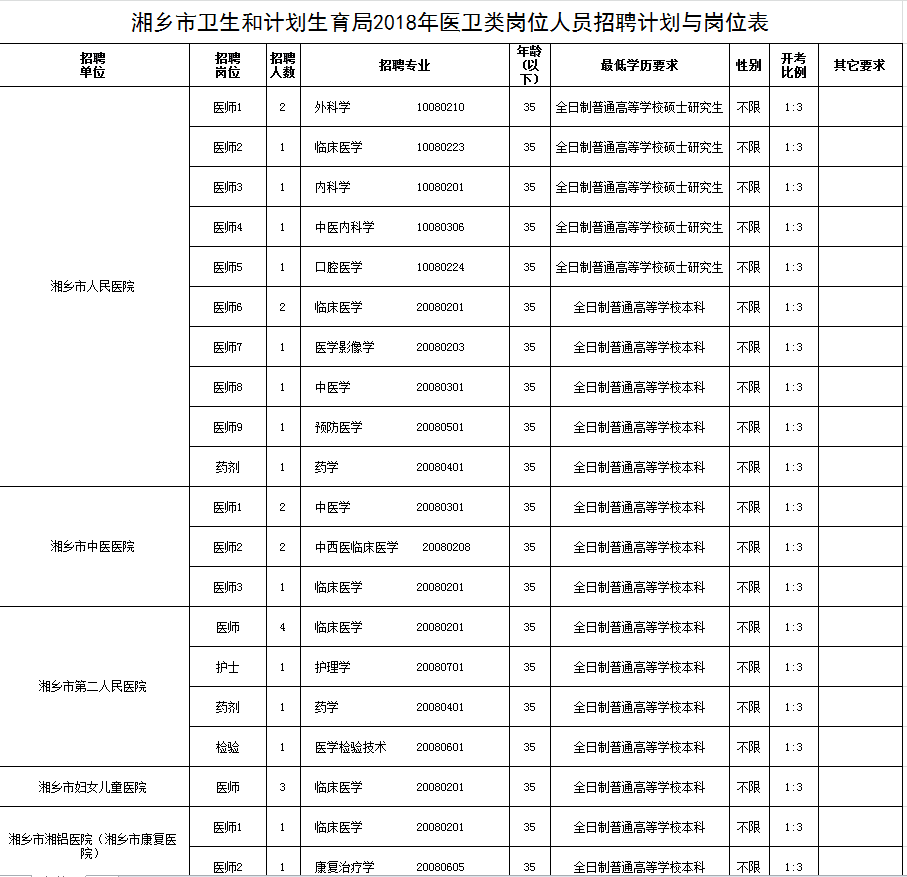 湘乡市卫生和计划生育局2018年医卫类岗位人员招聘计划与岗位表1.png