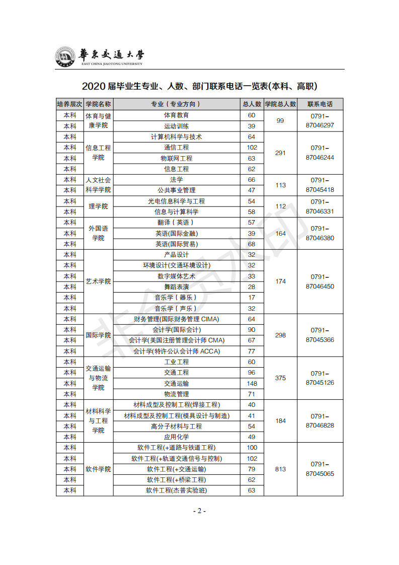华东交通大学2020届本科（高职）毕业生专业介绍（含生源一览表）_09.png