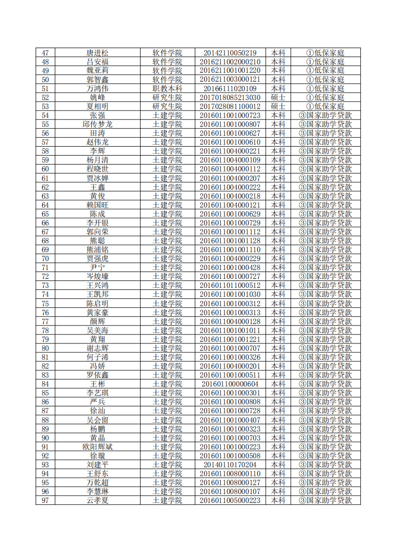 华东交通大学2020届困难高校毕业生一次性求职补贴人员花名册（共595人）(1)_01.png