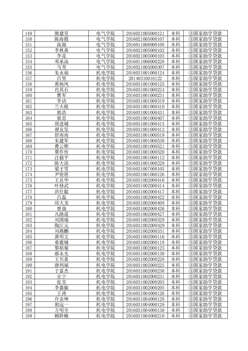 华东交通大学2020届困难高校毕业生一次性求职补贴人员花名册（共595人）(1)_03.png