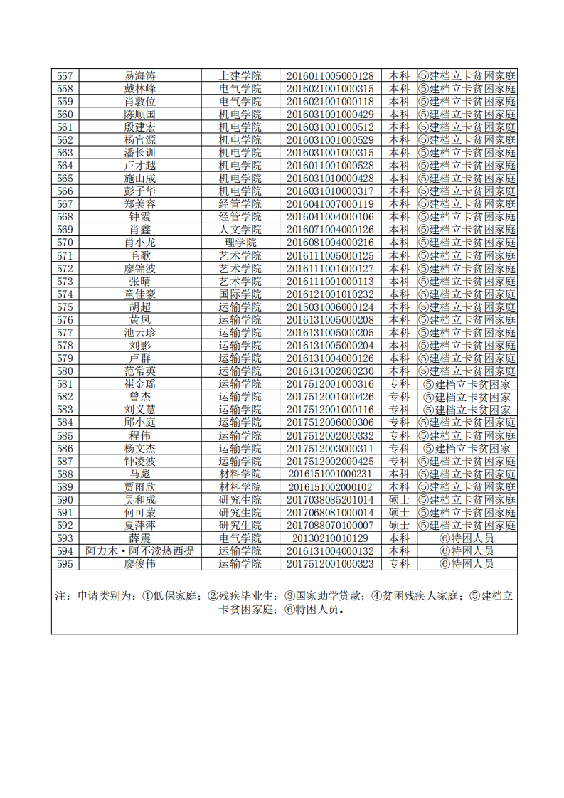 华东交通大学2020届困难高校毕业生一次性求职补贴人员花名册（共595人）(1)_11.png