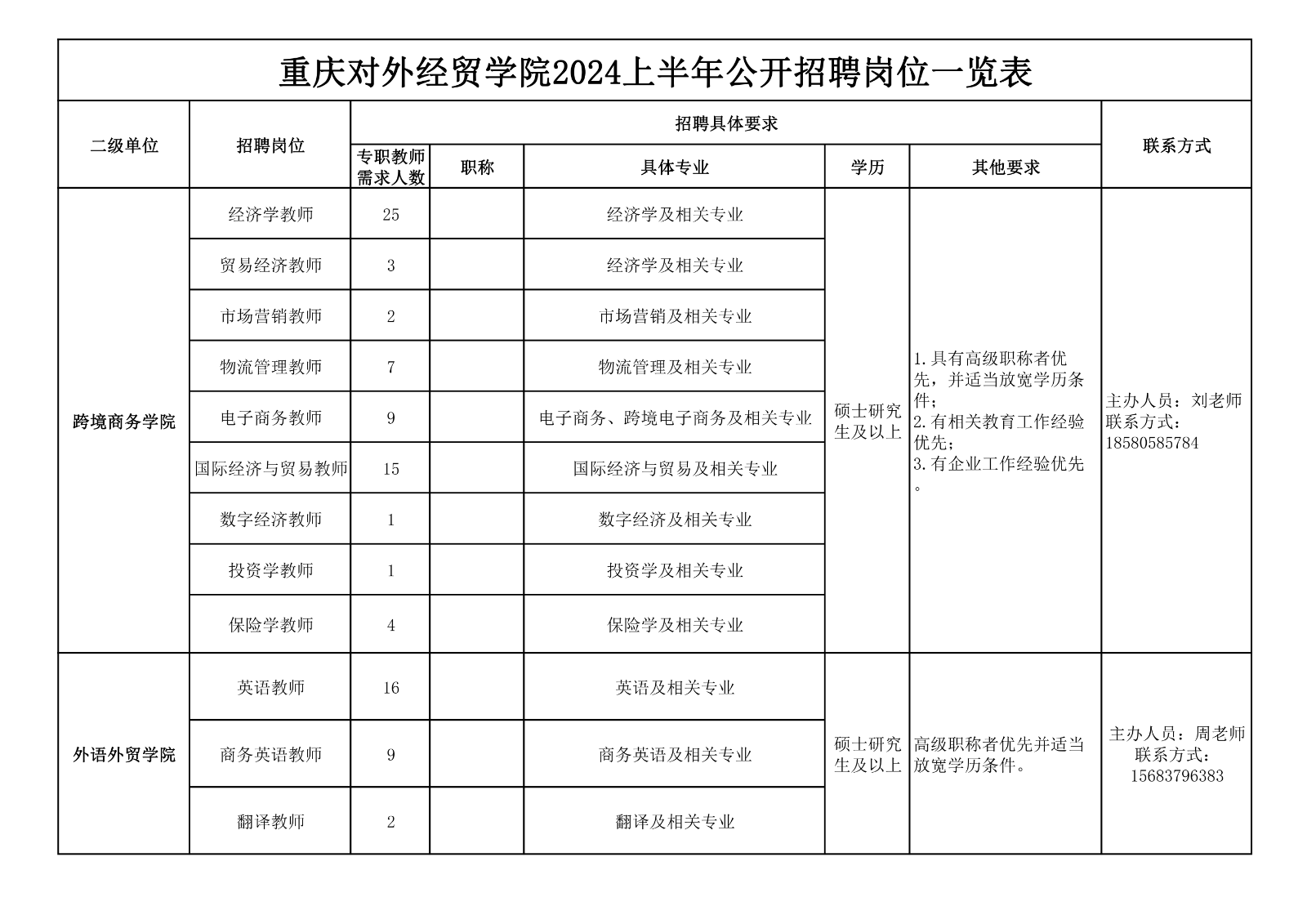 附件1：重庆对外经贸学院2024上半年公开招聘岗位一览表_00.png