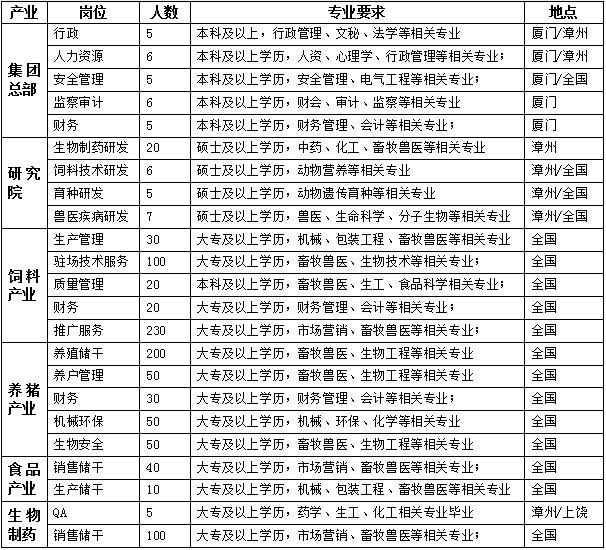 傲农集团招聘(傲农集团招聘官网)