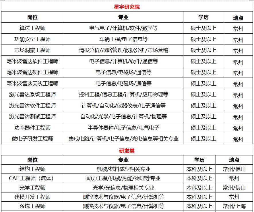 星宇股份2023校園招聘