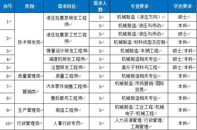 招聘違規舉報招聘職位工藝工程師招聘專業:機械設計製造及其自動化