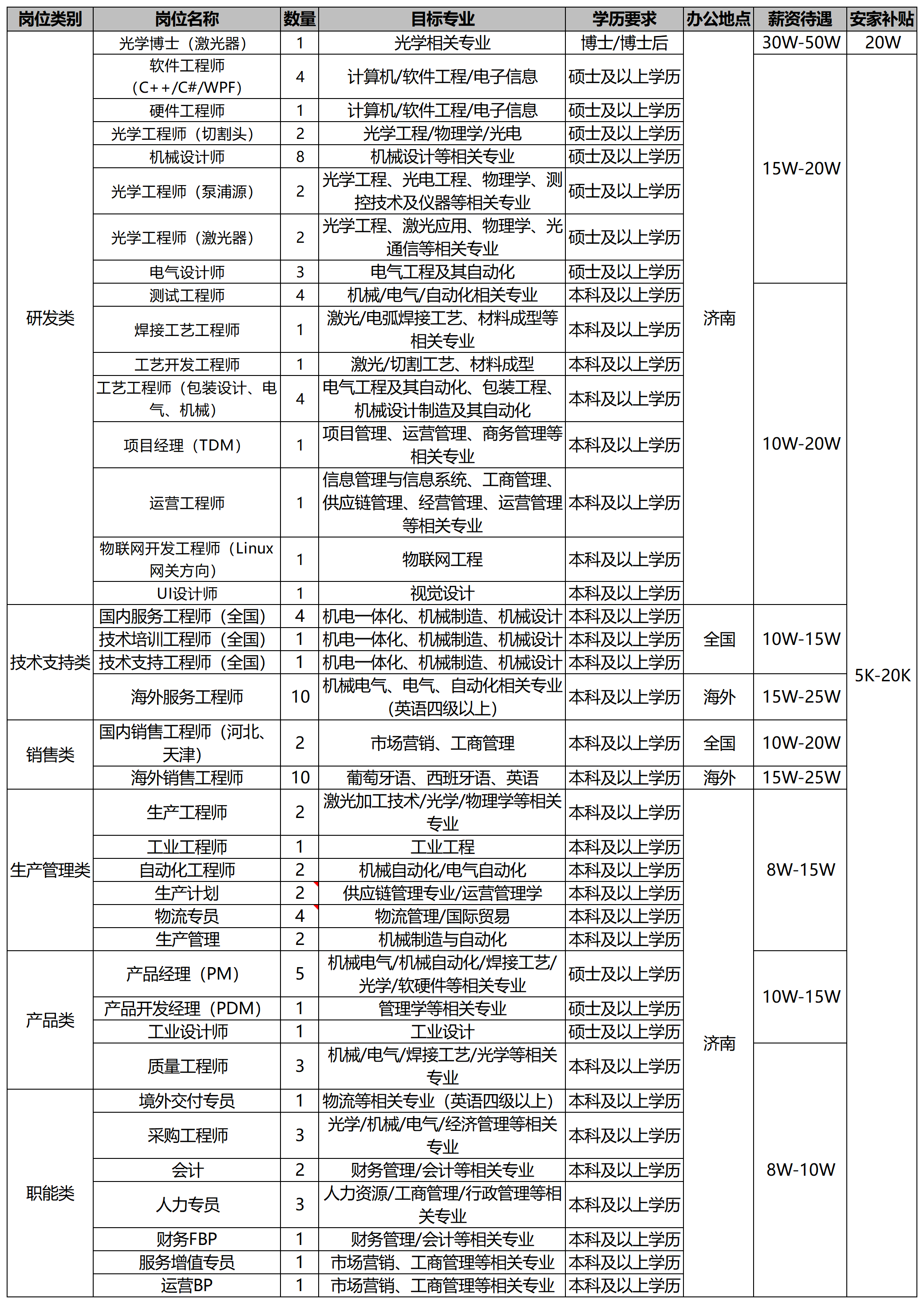 25届岗位校招需求_Sheet1