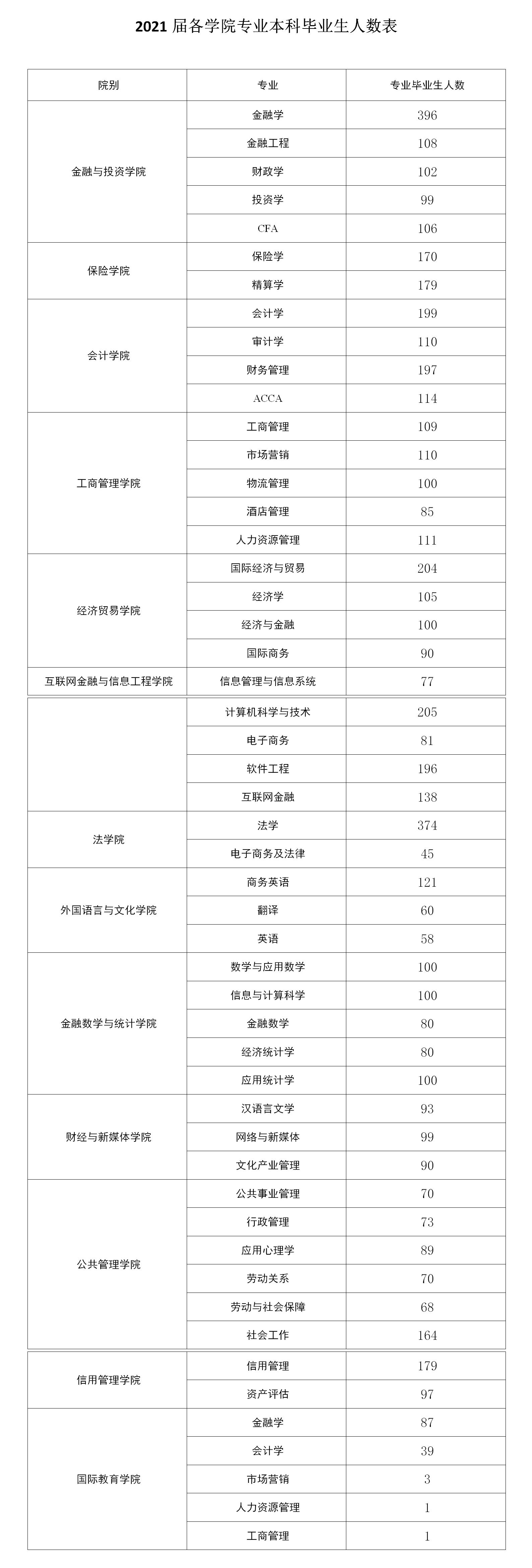 广东金融学院2021届各学院专业本科毕业生人数表.jpg