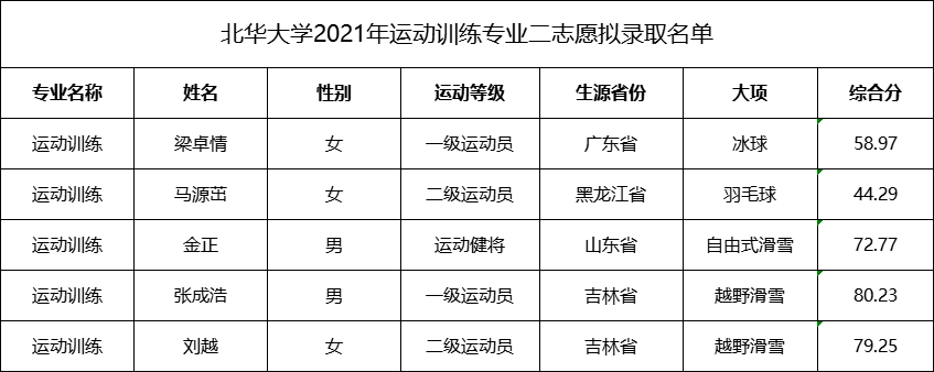北华大学2021年运动训练专业二志愿拟录取名单.png