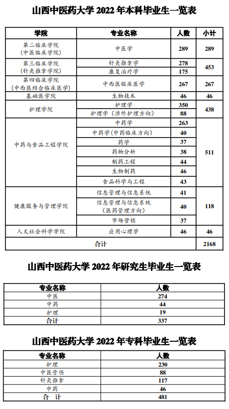 山西中医药大学2022年毕业生一览表