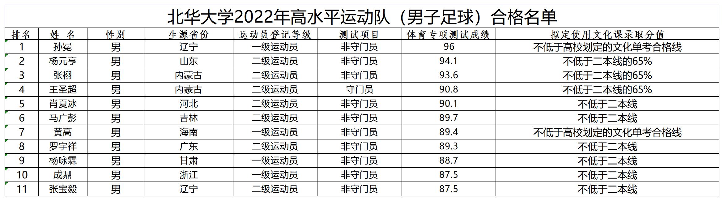 北华大学2022年高水平运动队（男子足球）合格名单 (1)_A1H13.jpg
