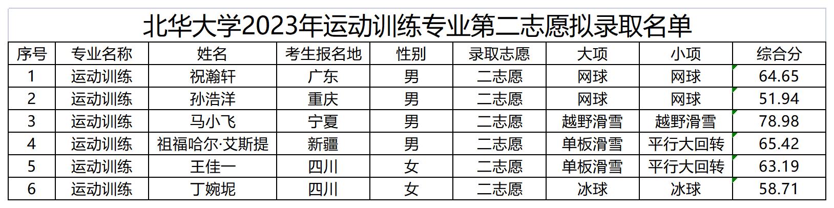 北华大学2023年运动训练专业第二志愿拟录取名单_Sheet1.jpg