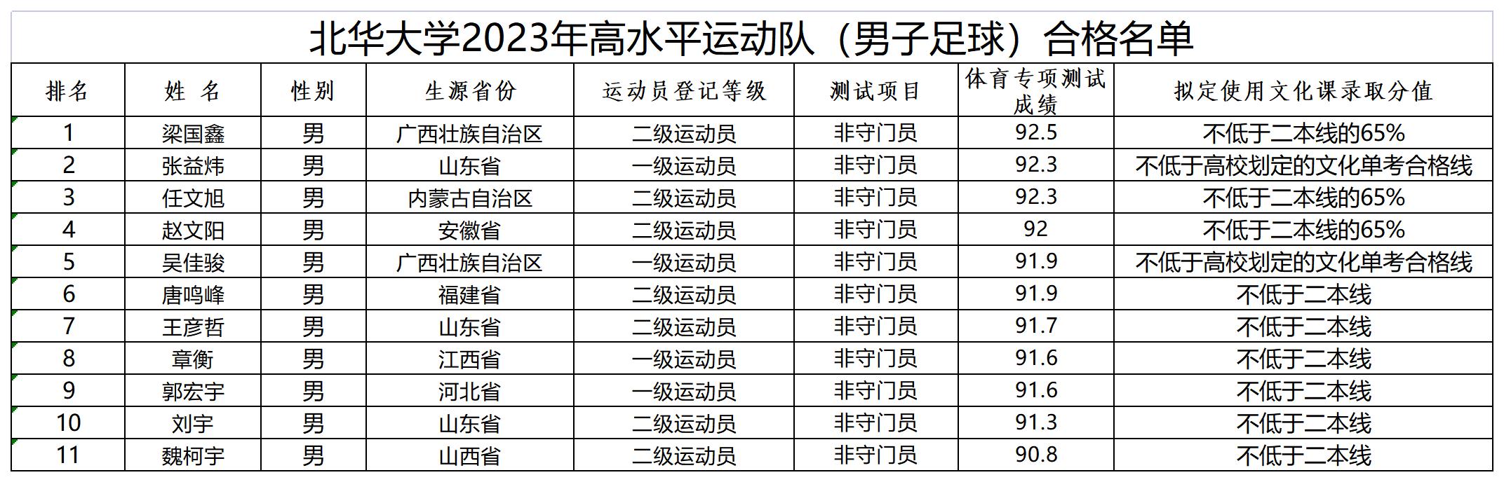 北华大学2023年高水平运动队（男子足球）合格名单_Sheet1.jpg