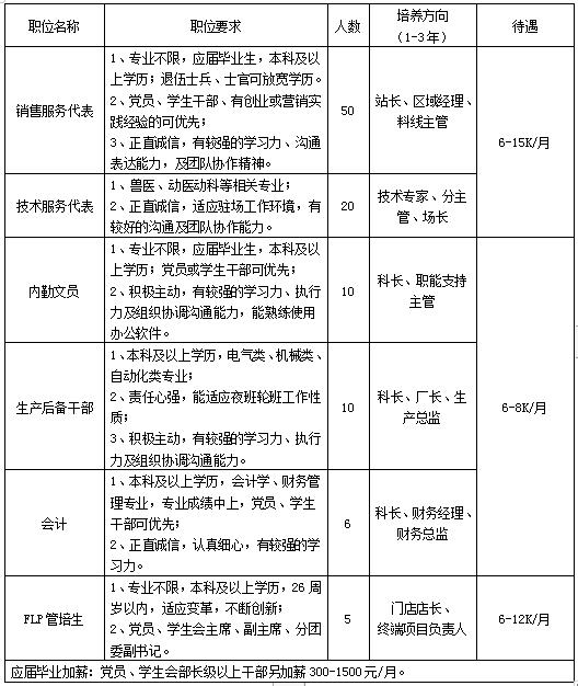 正大优鲜便利店招聘图片