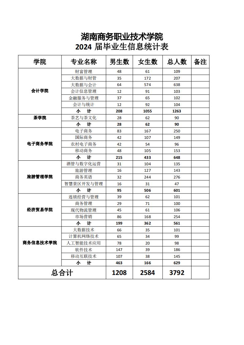 湖南商务职业技术学院2024届毕业生信息统计表_00.jpg