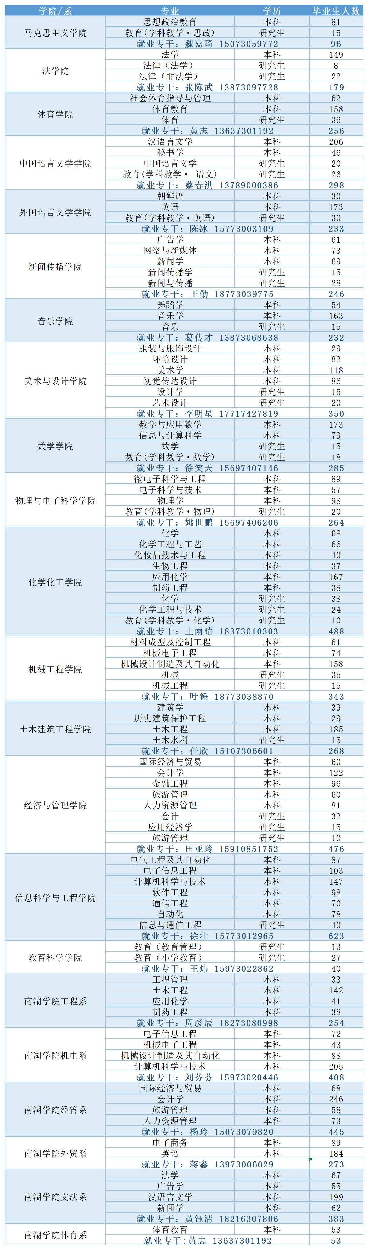 24届毕业生资源信息表（本部本科、研究生、南湖）_彩色版.png