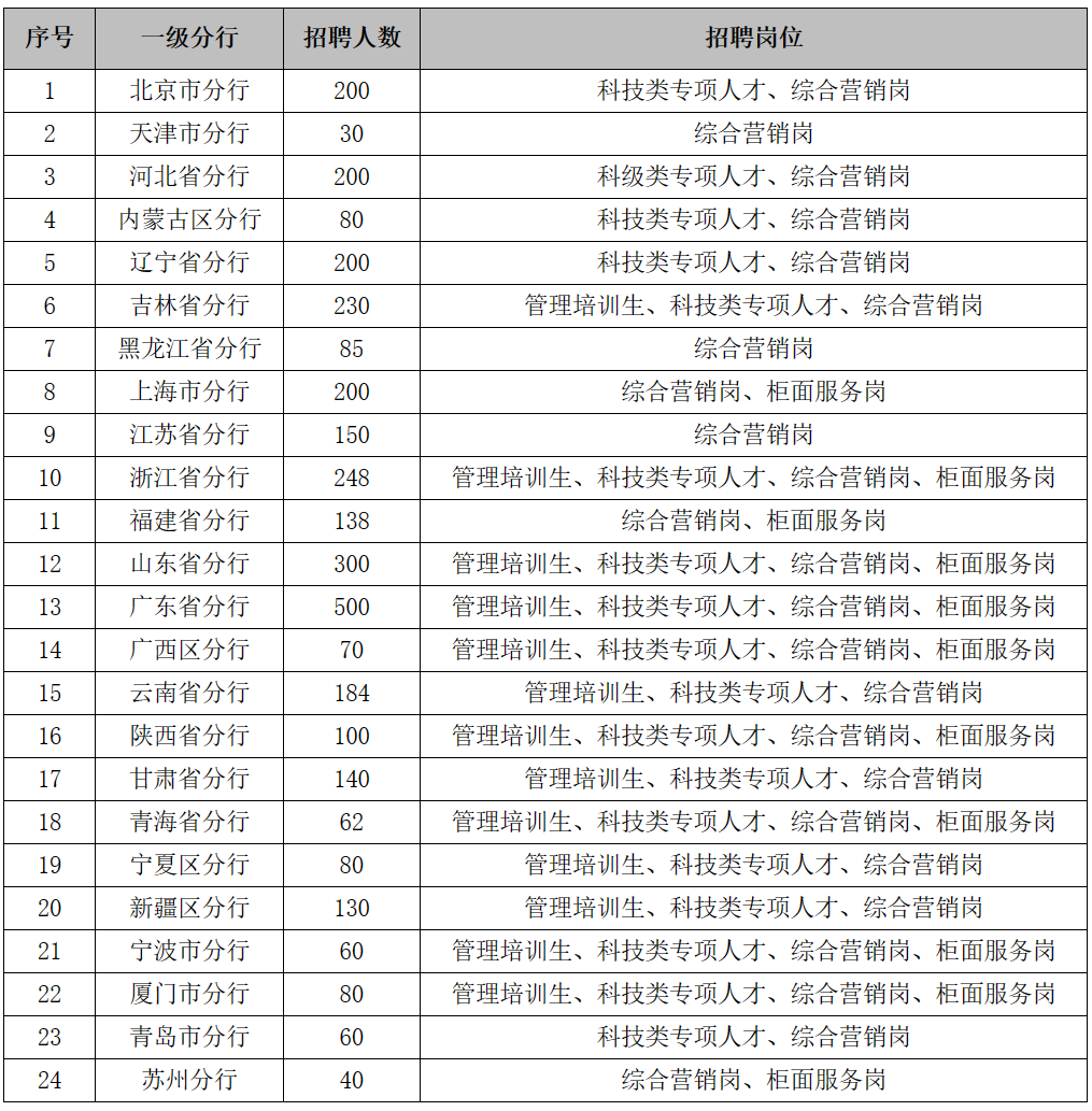 事业单位31774人正式编制四大国有银行2024年春招开始应往届可报