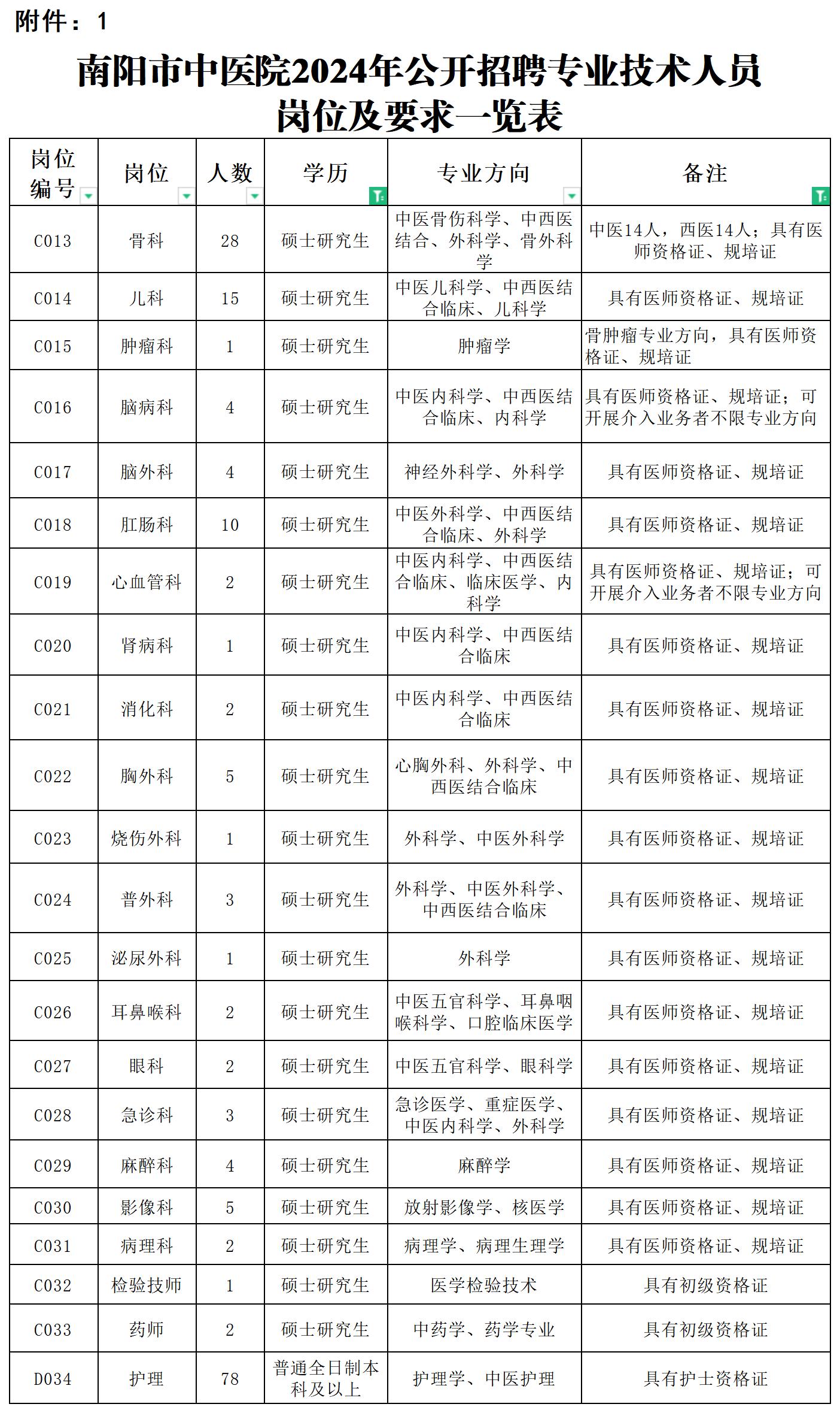 附件1：南阳市中医院2024年公开招聘专业技术人员岗位及要求一览表_岗位及要求一览表(1).jpg