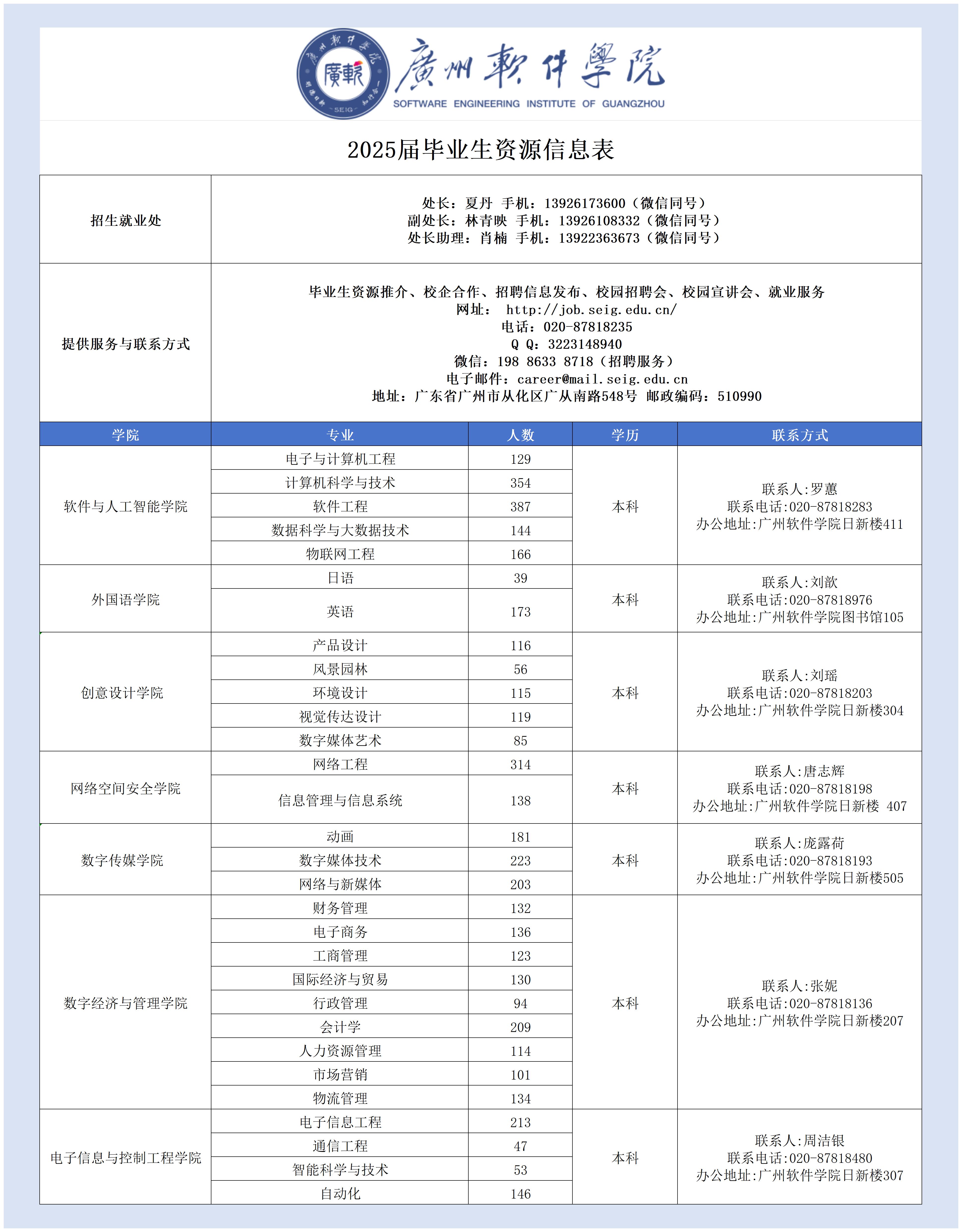 2025届毕业生资源信息（简版）2月21日_修改本表（电话学院名字）.jpg